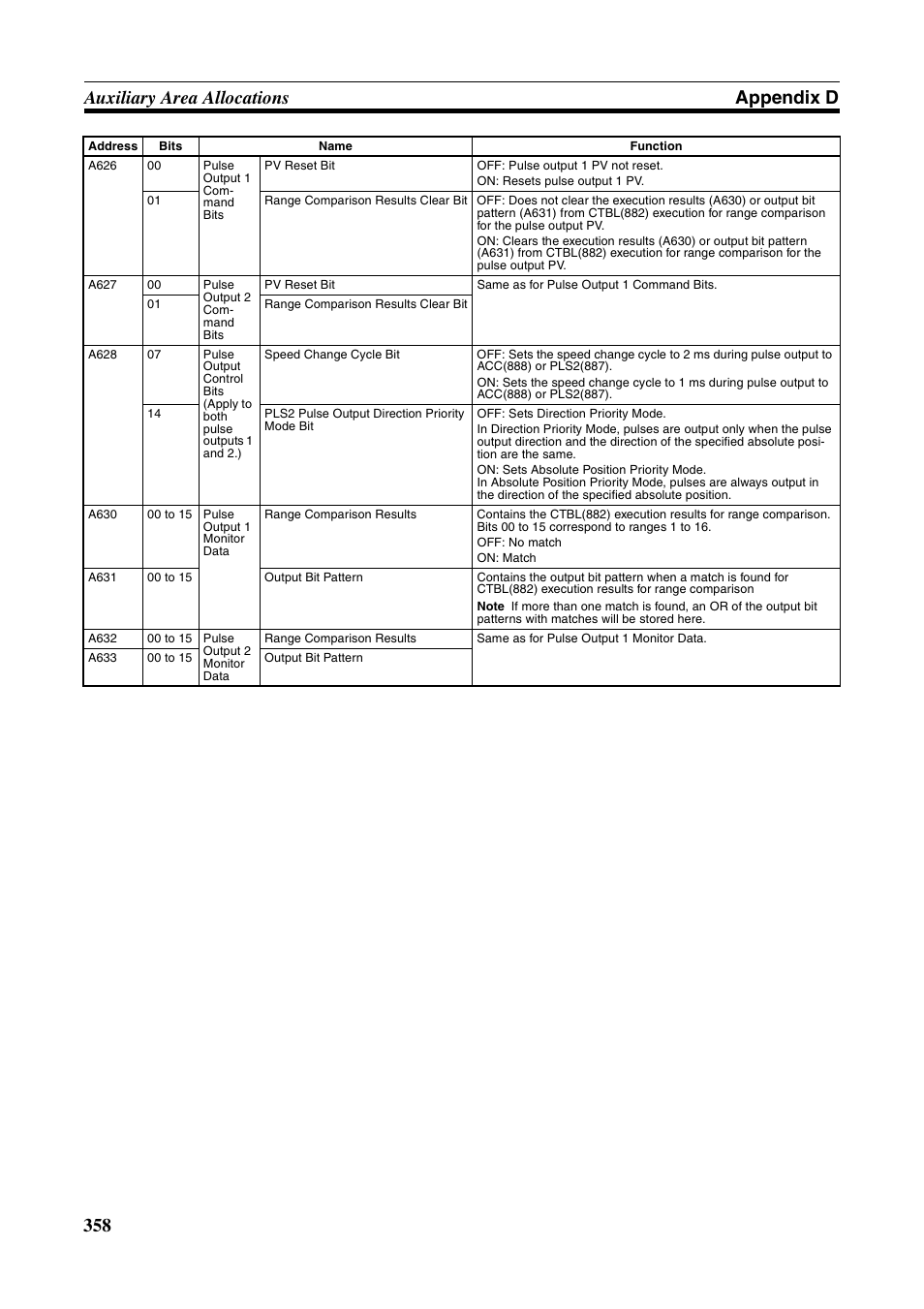 358 auxiliary area allocations appendix d | Omron HOME SECURITY SYSTEM - MOTION SENSOR FQM1-MMA21 User Manual | Page 381 / 414