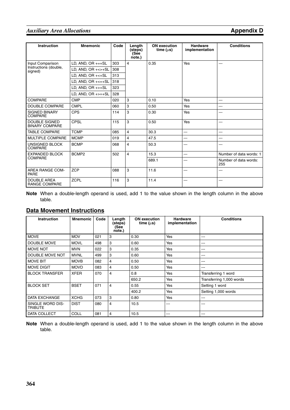 364 auxiliary area allocations appendix d, Data movement instructions | Omron HOME SECURITY SYSTEM - MOTION SENSOR FQM1-MMA21 User Manual | Page 387 / 414