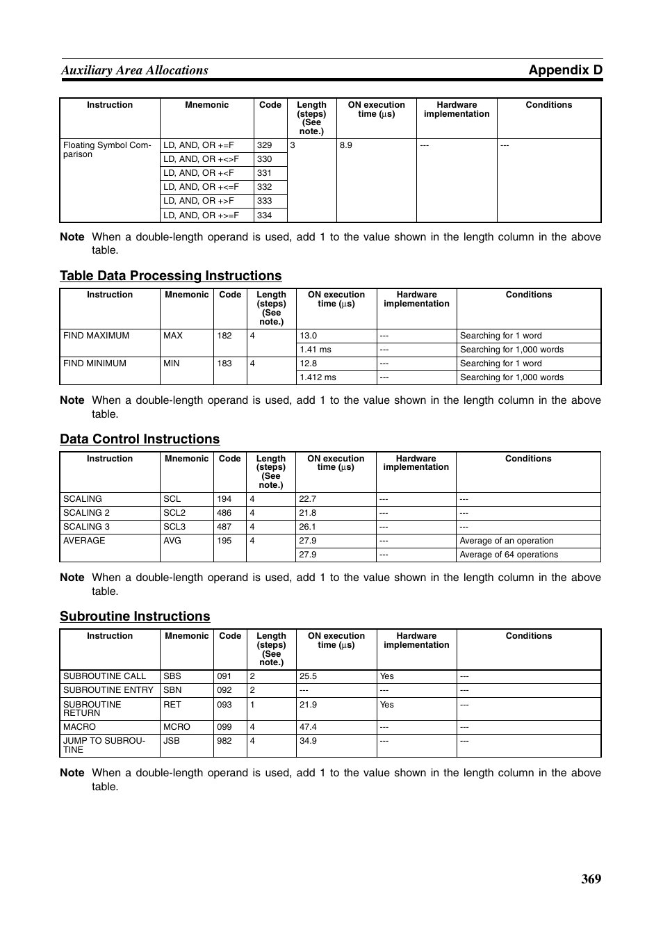 369 auxiliary area allocations appendix d, Table data processing instructions, Data control instructions | Subroutine instructions | Omron HOME SECURITY SYSTEM - MOTION SENSOR FQM1-MMA21 User Manual | Page 392 / 414