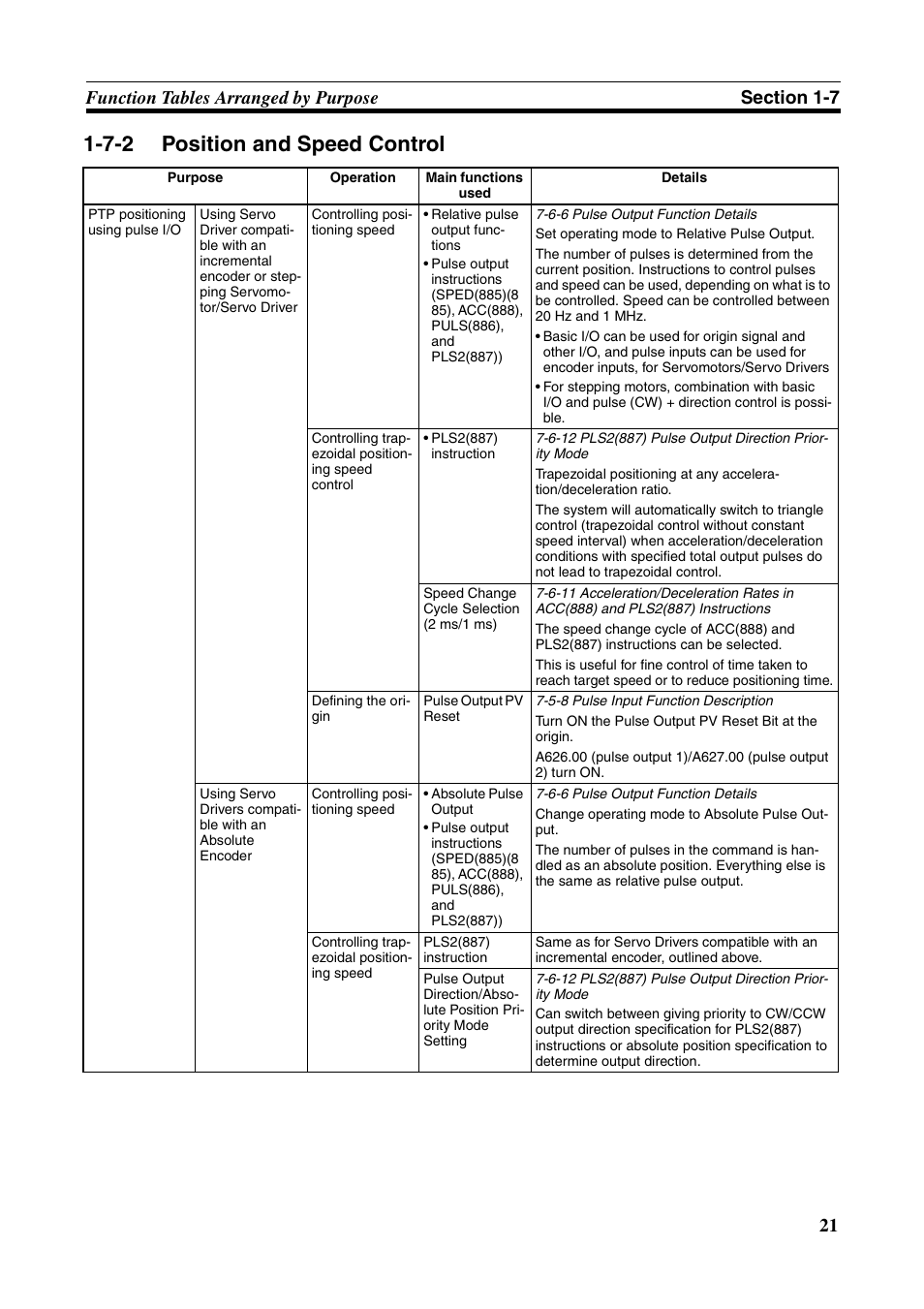 7-2 position and speed control, Position and speed control | Omron HOME SECURITY SYSTEM - MOTION SENSOR FQM1-MMA21 User Manual | Page 44 / 414