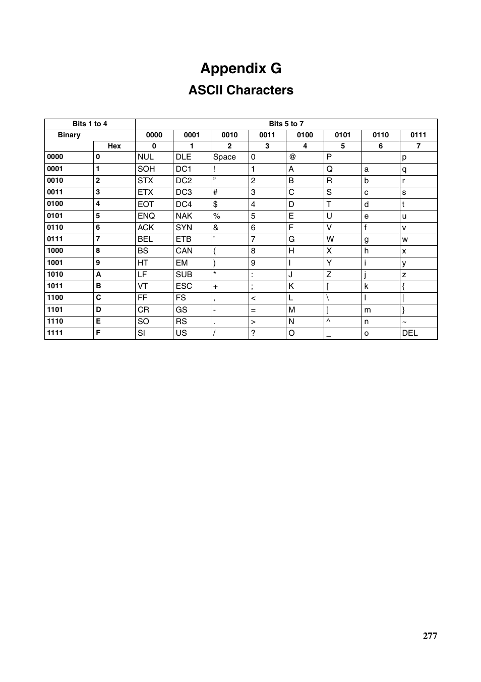 Appendix g ascii characters, Ascii characters, Appendix g | Omron W343-E1-07 User Manual | Page 298 / 317