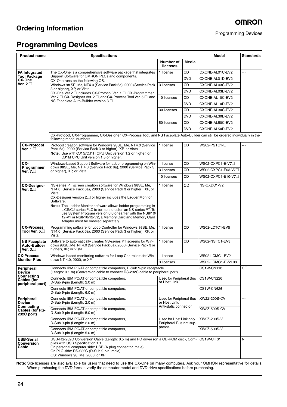Ordering information, Programming devices | Omron Smart Process Control CJ-Series User Manual | Page 22 / 36