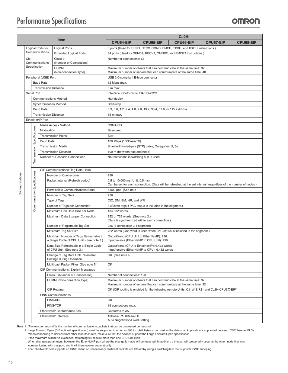 Performance specifications | Omron CPU Unit CJ2 User Manual | Page 22 / 40