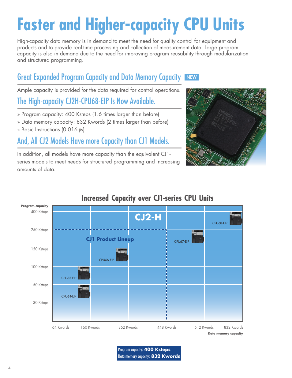 Faster and higher-capacity cpu units, Increased capacity over cj1-series cpu units, The high-capacity cj2h-cpu68-eip is now available | Cj2-h | Omron CPU Unit CJ2 User Manual | Page 4 / 40
