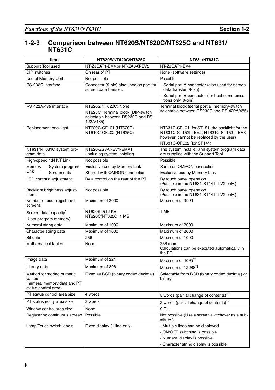 Omron Programmable Terminals NT631C User Manual | Page 25 / 315