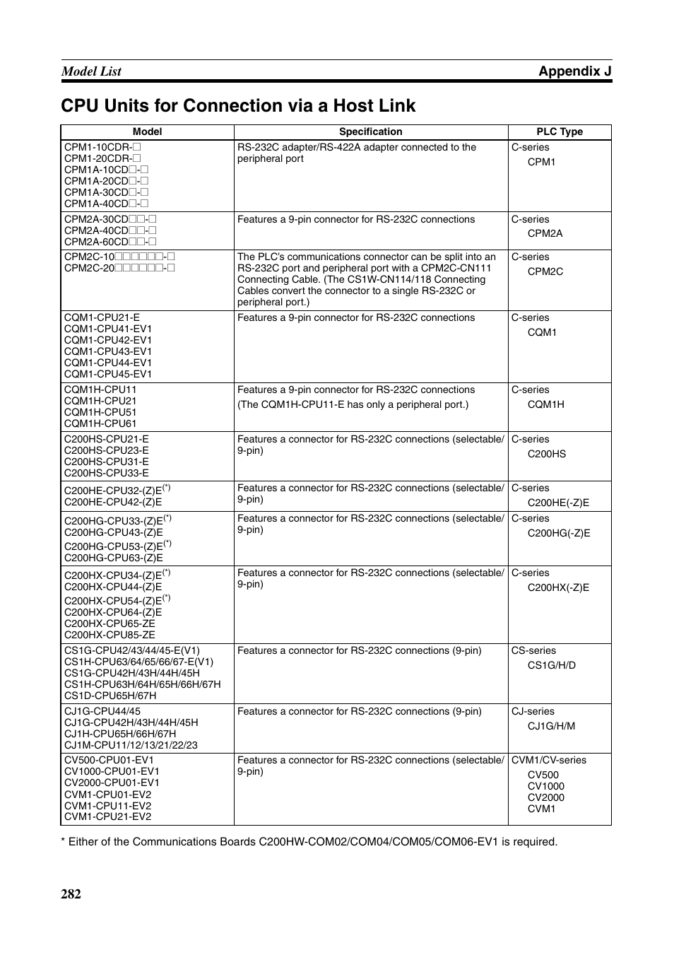 Cpu units for connection via a host link, 282 model list appendix j | Omron Programmable Terminals NT631C User Manual | Page 299 / 315