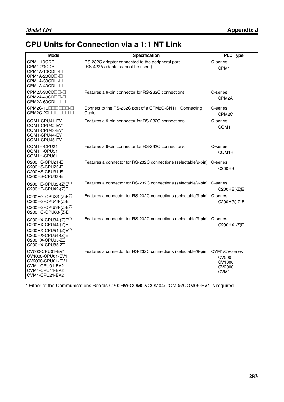 Cpu units for connection via a 1:1 nt link, 283 model list appendix j | Omron Programmable Terminals NT631C User Manual | Page 300 / 315