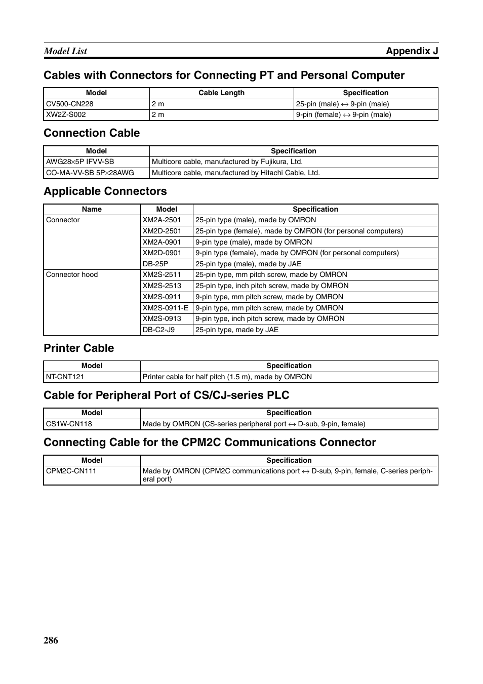 286 model list appendix j | Omron Programmable Terminals NT631C User Manual | Page 303 / 315