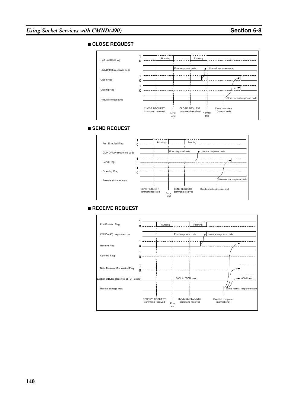 Close request, Send request, Receive request | Omron CS CJ1W-ETN21 User Manual | Page 164 / 242