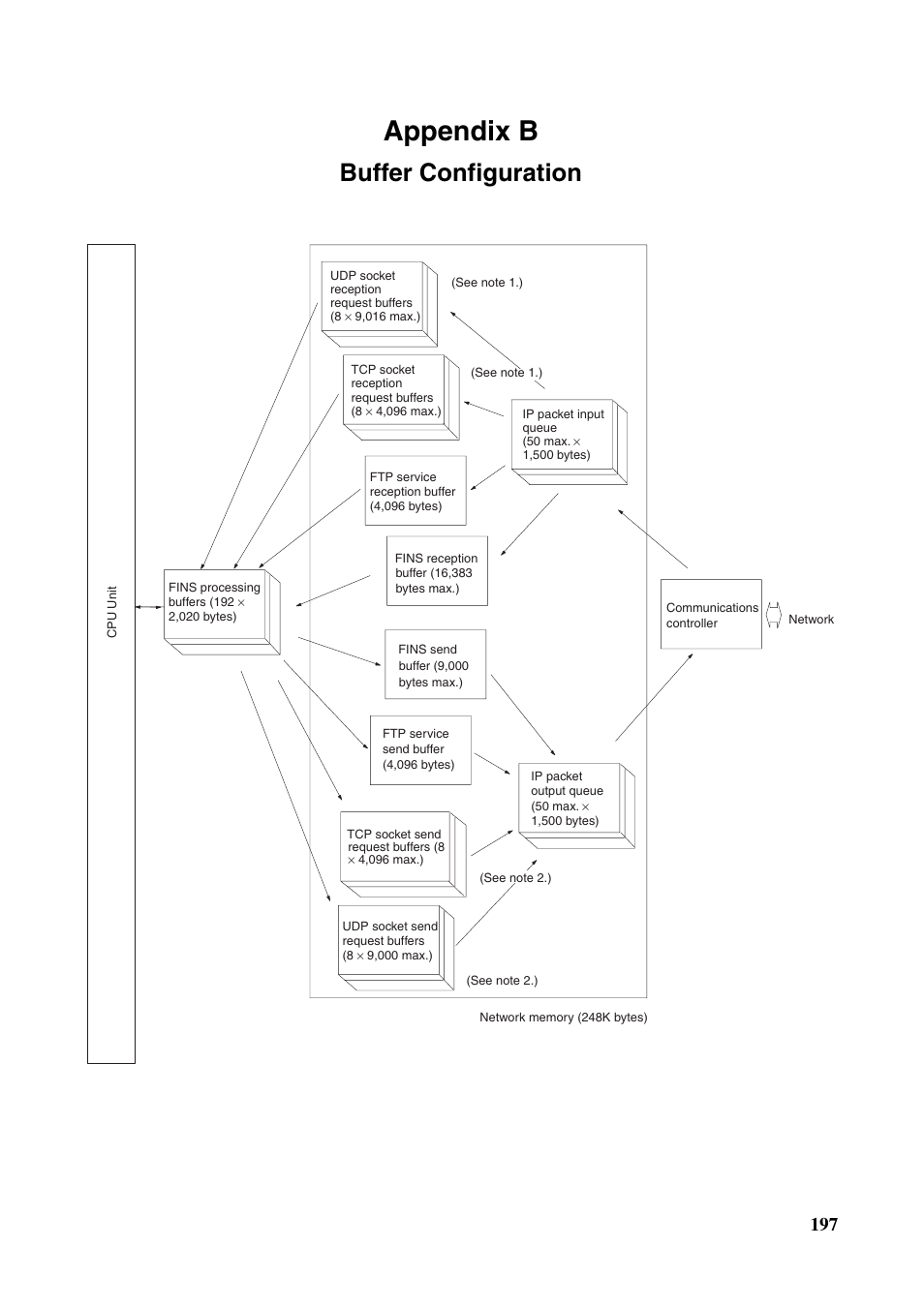 Appendix b buffer configuration, Buffer configuration, Appendix b | Omron CS CJ1W-ETN21 User Manual | Page 221 / 242