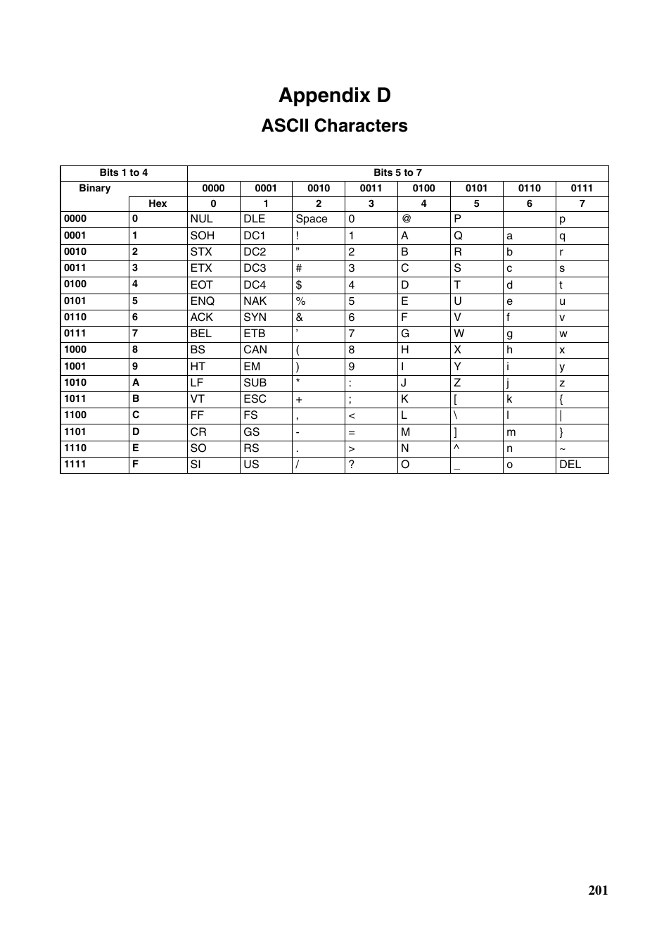 Appendix d ascii characters, Ascii characters, Appendix d | Omron CS CJ1W-ETN21 User Manual | Page 225 / 242