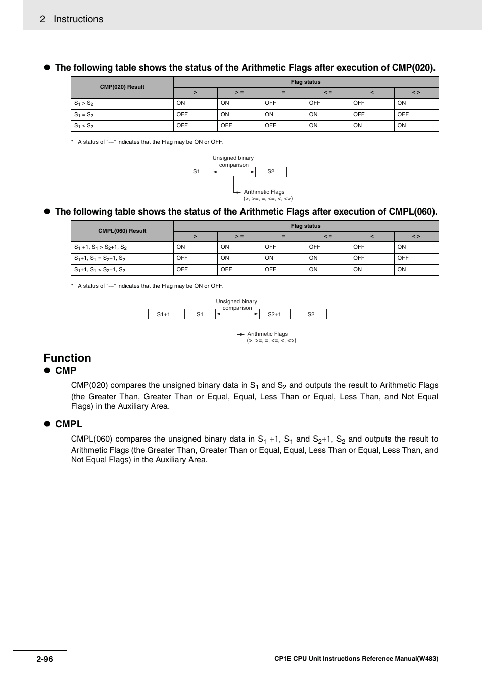 Function, 2 instructions, Cmpl | Cmp(020) compares the unsigned binary data in s, And s, Cmpl(060) compares the unsigned binary data in s, 1, s | Omron SYSMAC CP CP1E-N@@D@-@ User Manual | Page 132 / 467