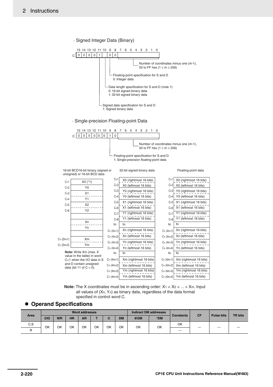 2 instructions, Operand specifications, Signed integer data (binary) | Single-precision floating-point data | Omron SYSMAC CP CP1E-N@@D@-@ User Manual | Page 256 / 467