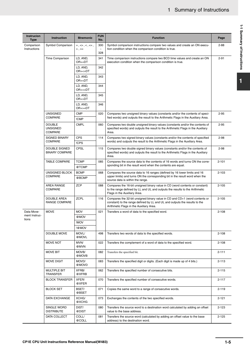 1 summary of instructions | Omron SYSMAC CP CP1E-N@@D@-@ User Manual | Page 29 / 467
