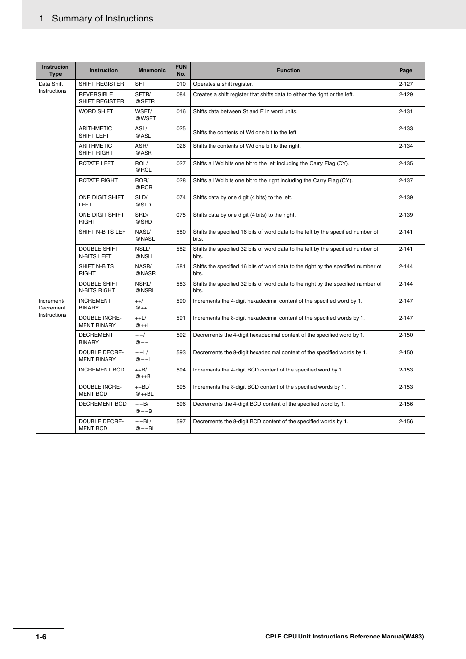 1 summary of instructions | Omron SYSMAC CP CP1E-N@@D@-@ User Manual | Page 30 / 467