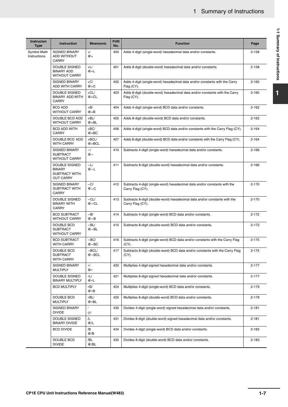 1 summary of instructions | Omron SYSMAC CP CP1E-N@@D@-@ User Manual | Page 31 / 467