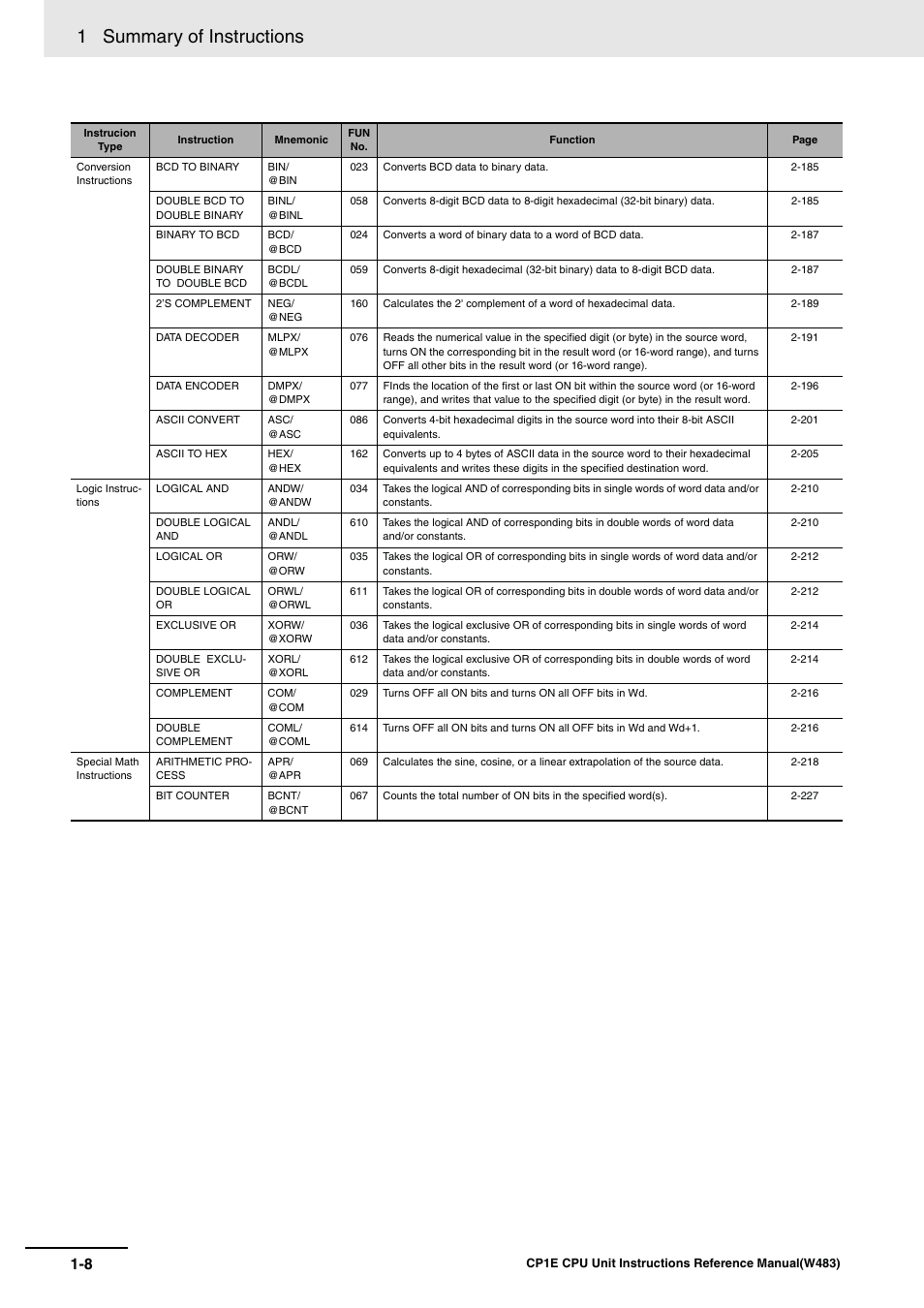 1 summary of instructions | Omron SYSMAC CP CP1E-N@@D@-@ User Manual | Page 32 / 467