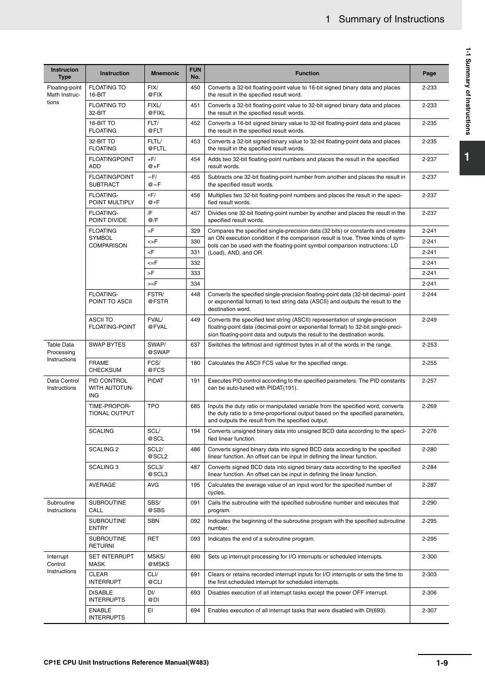 1 summary of instructions | Omron SYSMAC CP CP1E-N@@D@-@ User Manual | Page 33 / 467