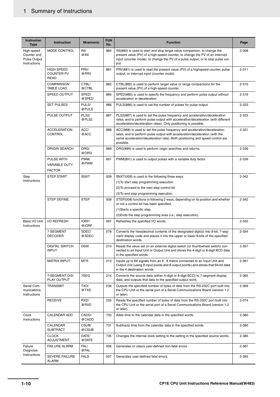 1 summary of instructions | Omron SYSMAC CP CP1E-N@@D@-@ User Manual | Page 34 / 467