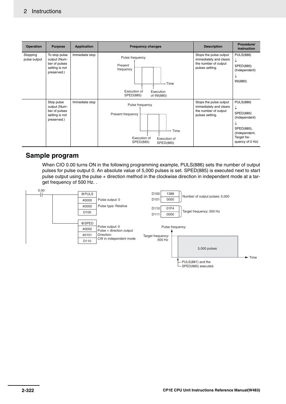 Sample program, 2 instructions | Omron SYSMAC CP CP1E-N@@D@-@ User Manual | Page 358 / 467