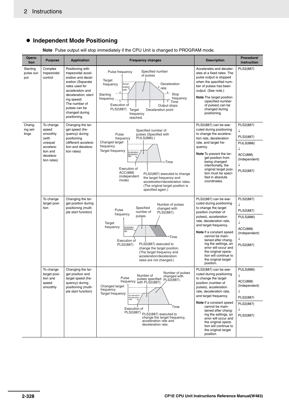 2 instructions, Independent mode positioning | Omron SYSMAC CP CP1E-N@@D@-@ User Manual | Page 364 / 467