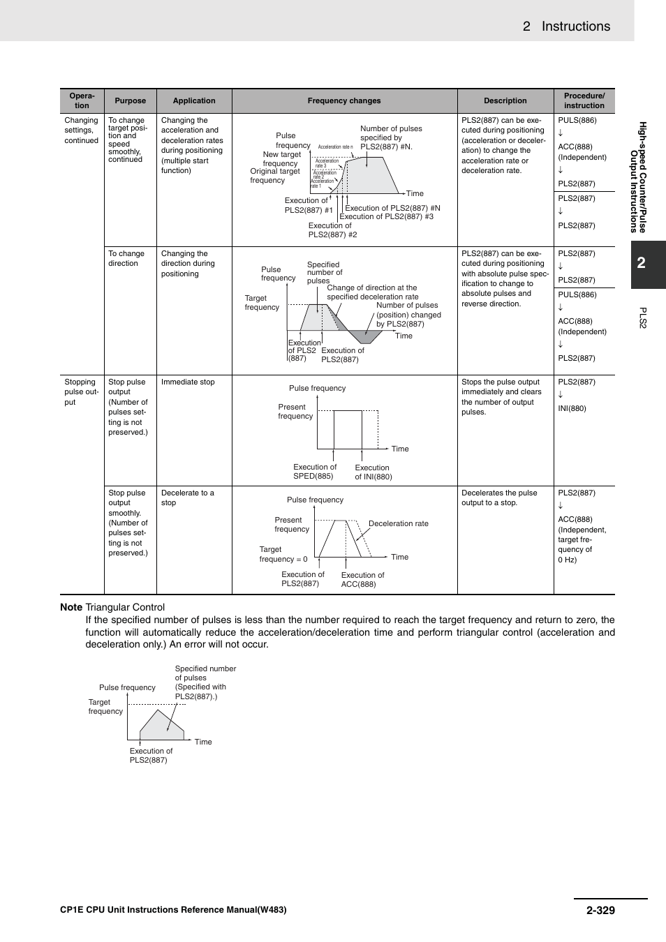 2 instructions | Omron SYSMAC CP CP1E-N@@D@-@ User Manual | Page 365 / 467