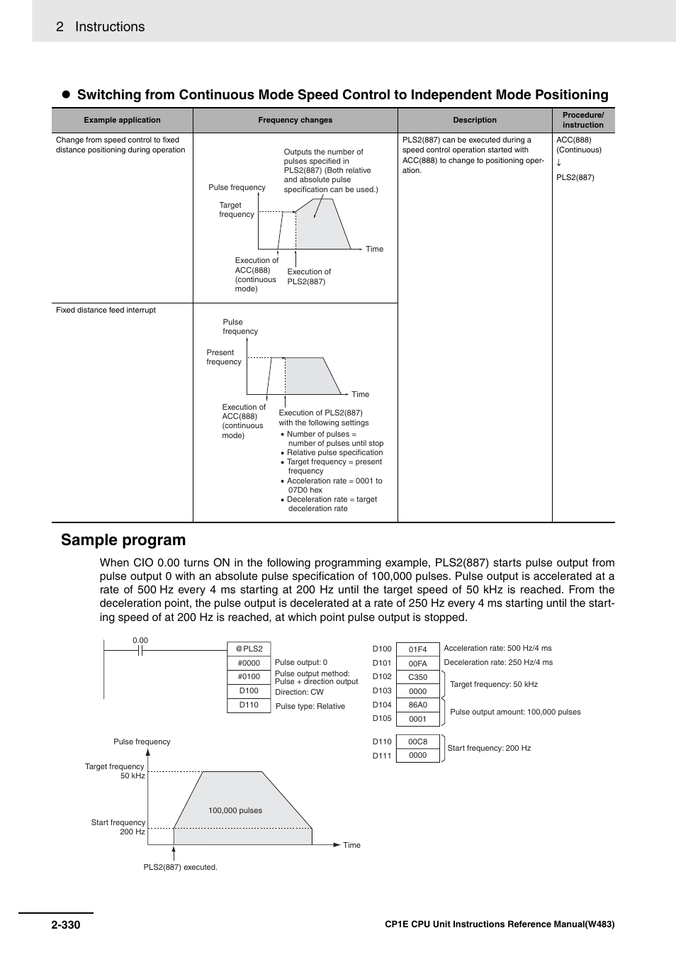 Sample program, 2 instructions | Omron SYSMAC CP CP1E-N@@D@-@ User Manual | Page 366 / 467