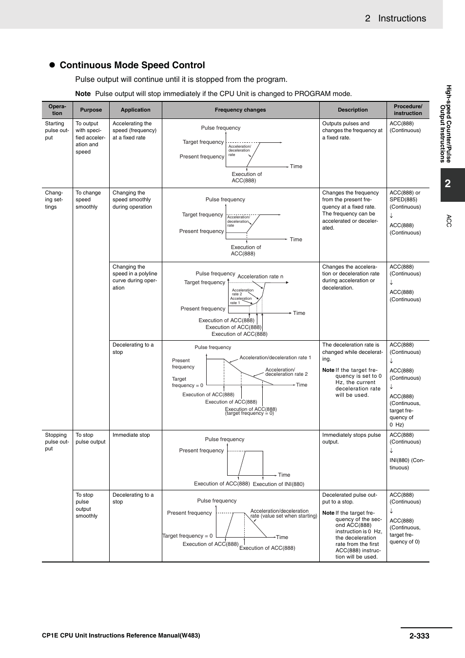 2 instructions, Continuous mode speed control | Omron SYSMAC CP CP1E-N@@D@-@ User Manual | Page 369 / 467