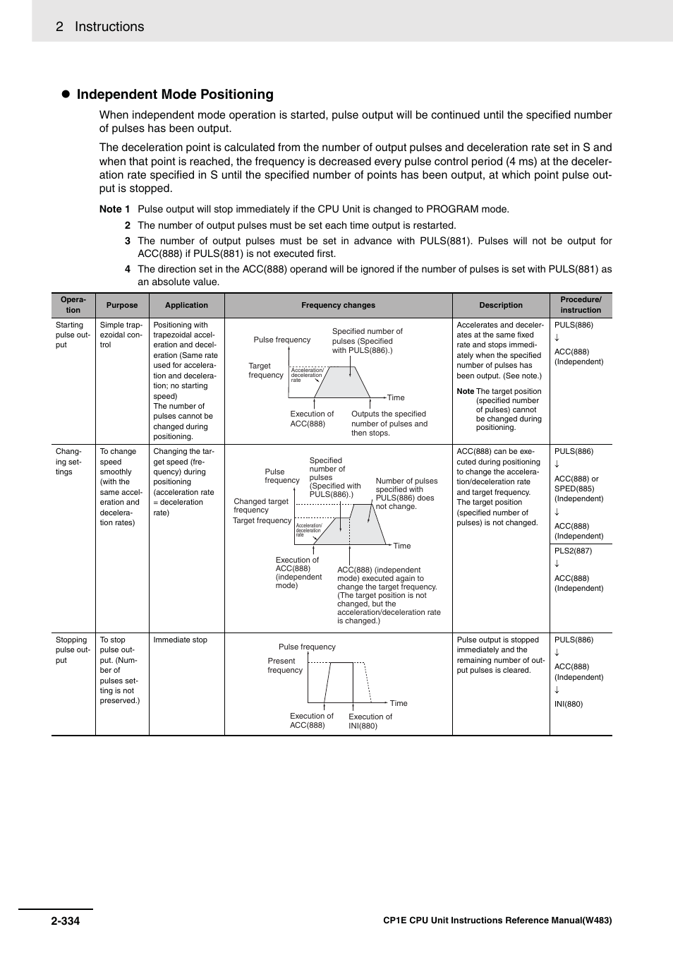 2 instructions, Independent mode positioning | Omron SYSMAC CP CP1E-N@@D@-@ User Manual | Page 370 / 467