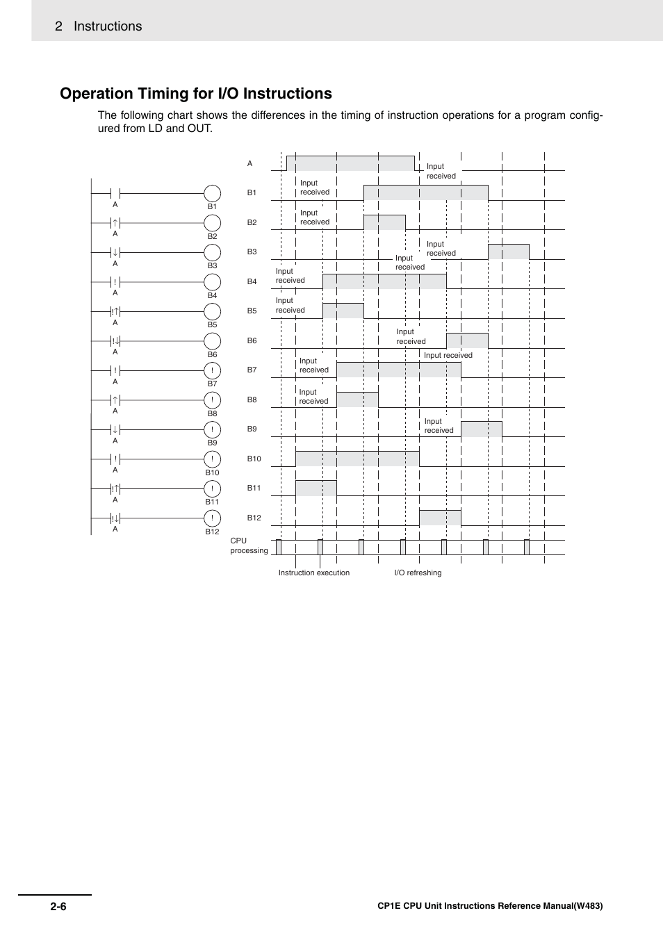 Operation timing for i/o instructions, 2 instructions | Omron SYSMAC CP CP1E-N@@D@-@ User Manual | Page 42 / 467