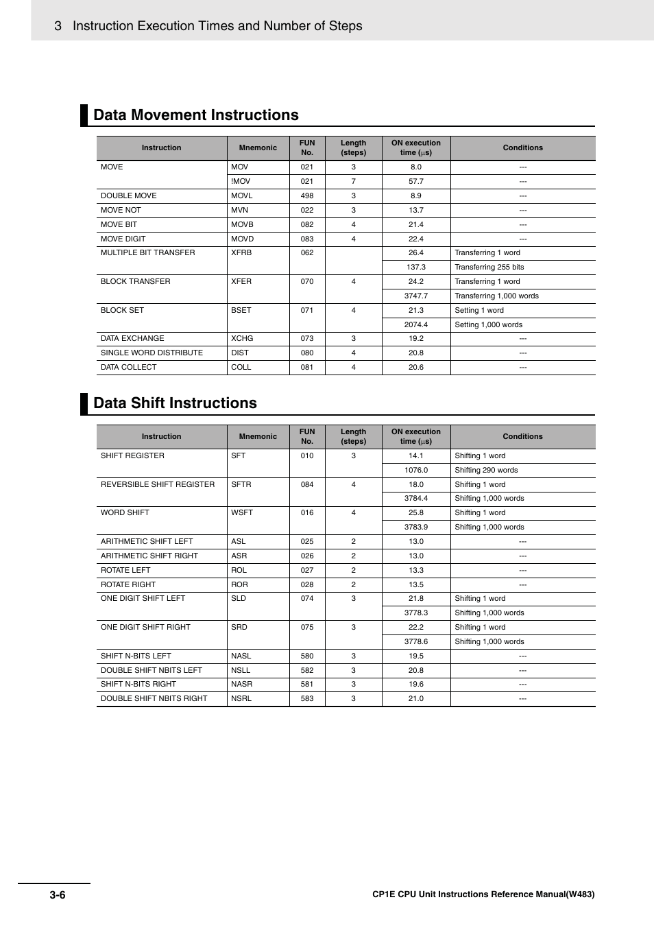 Data movement instructions, Data shift instructions, 3 instruction execution times and number of steps | Omron SYSMAC CP CP1E-N@@D@-@ User Manual | Page 442 / 467