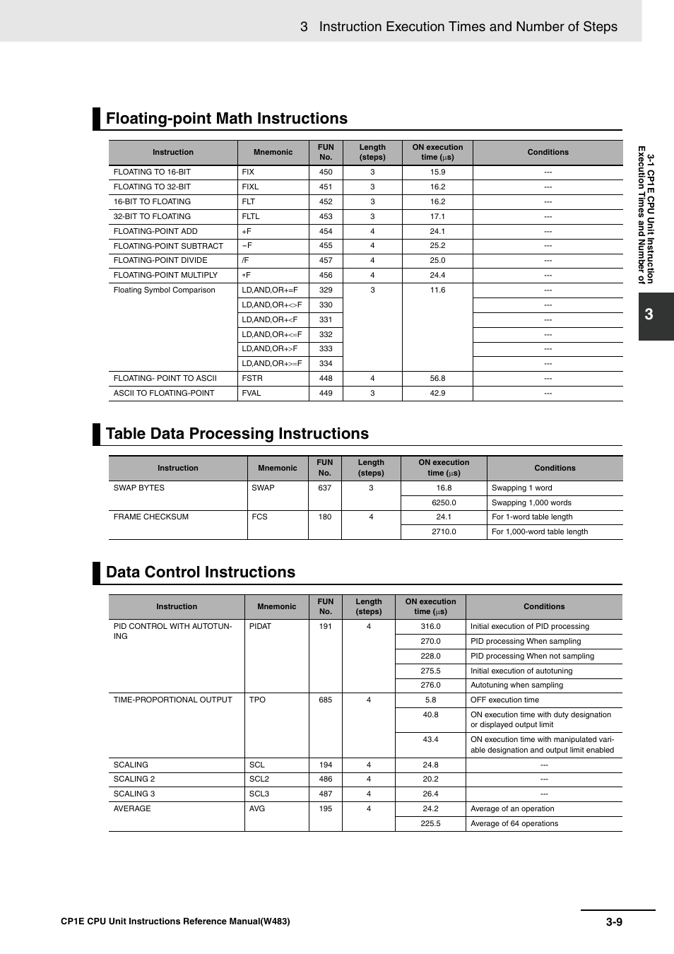 3floating-point math instructions, Table data processing instructions, Data control instructions | 3 instruction execution times and number of steps | Omron SYSMAC CP CP1E-N@@D@-@ User Manual | Page 445 / 467