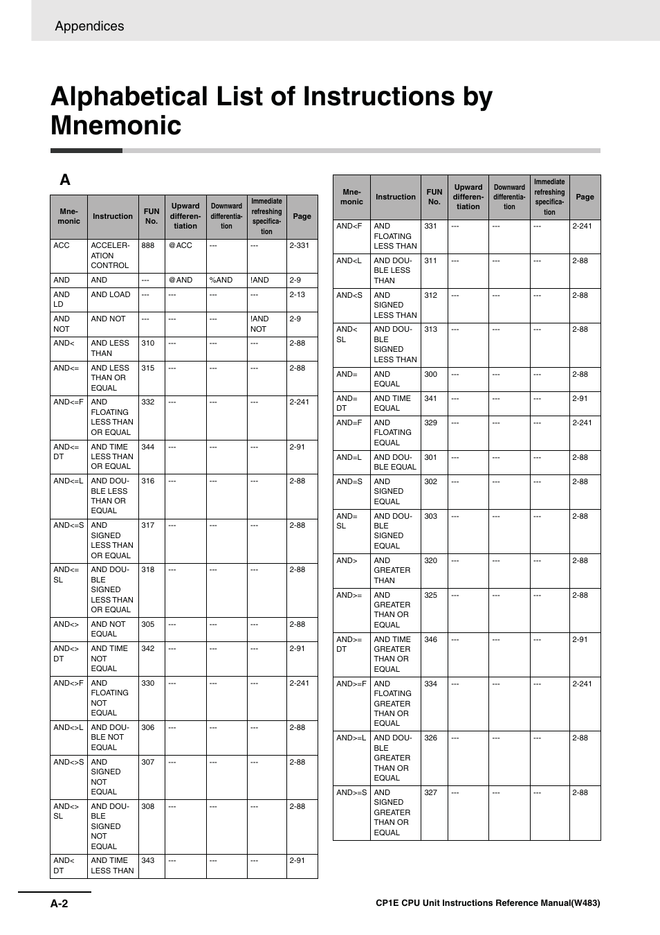 Alphabetical list of instructions by mnemonic, Appendices | Omron SYSMAC CP CP1E-N@@D@-@ User Manual | Page 456 / 467