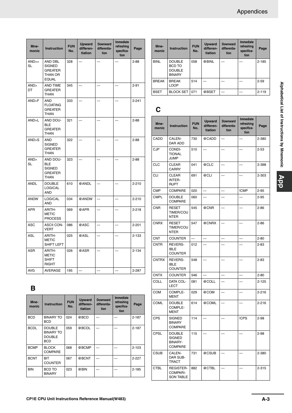 App b c, Appendices | Omron SYSMAC CP CP1E-N@@D@-@ User Manual | Page 457 / 467