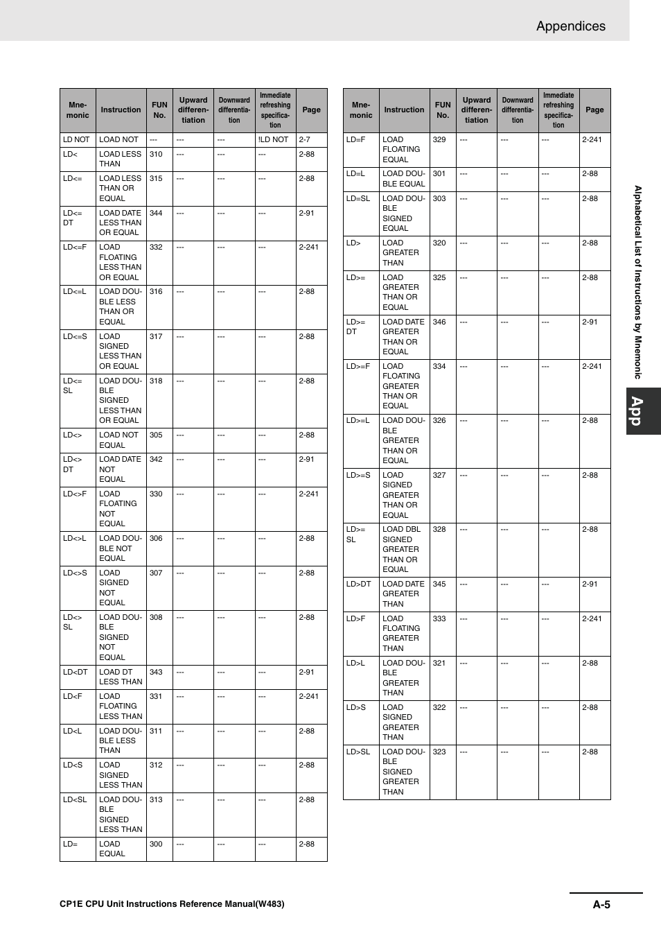Appendices | Omron SYSMAC CP CP1E-N@@D@-@ User Manual | Page 459 / 467