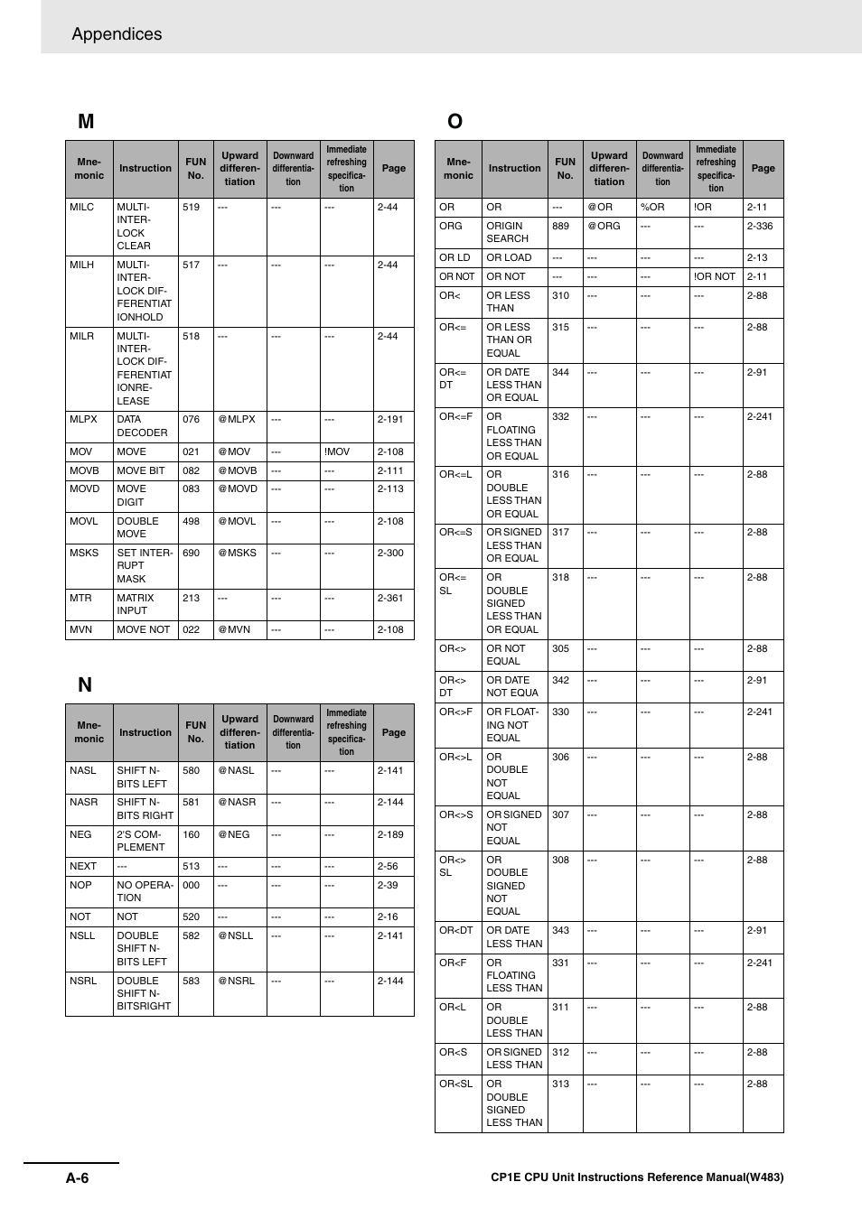 Mn o, Appendices | Omron SYSMAC CP CP1E-N@@D@-@ User Manual | Page 460 / 467