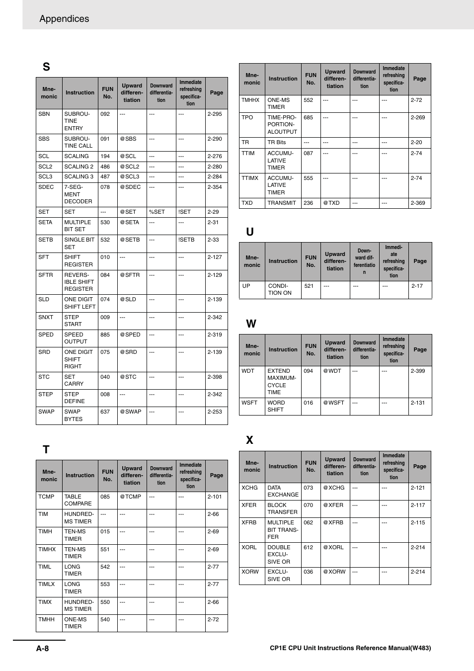 St u w x, Appendices | Omron SYSMAC CP CP1E-N@@D@-@ User Manual | Page 462 / 467