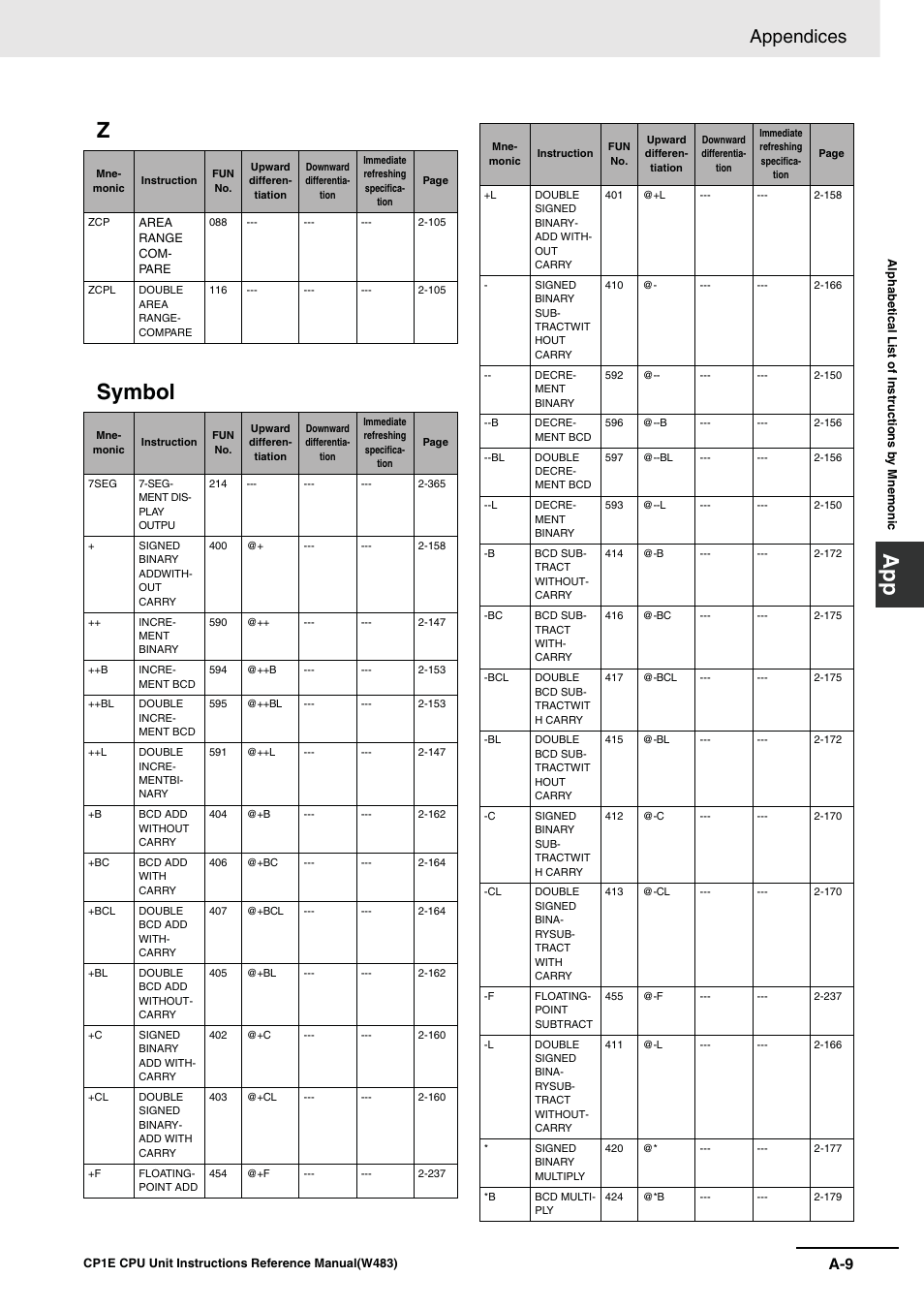 App z symbol, Appendices | Omron SYSMAC CP CP1E-N@@D@-@ User Manual | Page 463 / 467