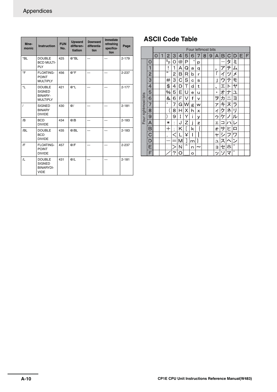 Ascii code table, Appendices, A-10 | Omron SYSMAC CP CP1E-N@@D@-@ User Manual | Page 464 / 467