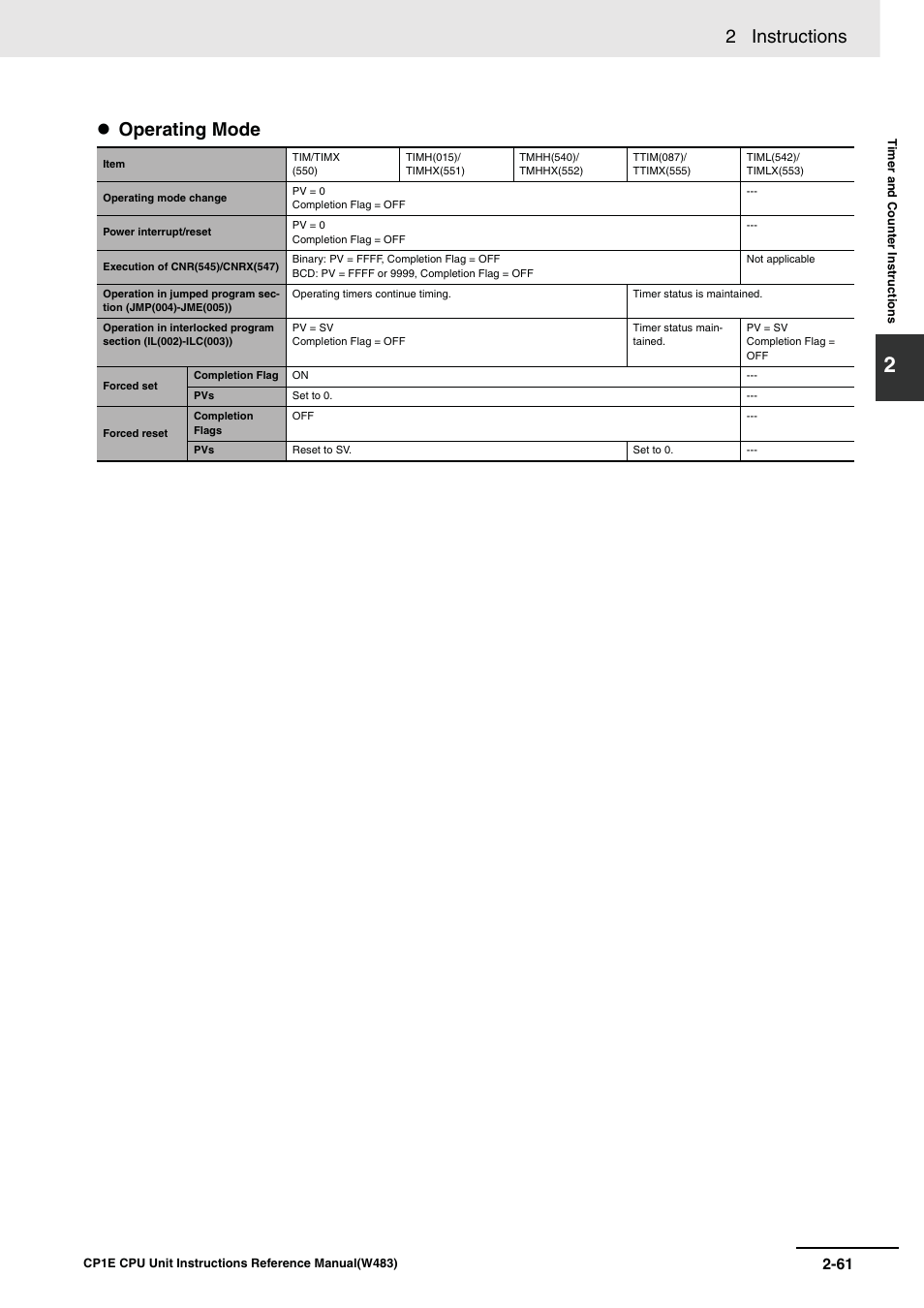 2 instructions, Operating mode | Omron SYSMAC CP CP1E-N@@D@-@ User Manual | Page 97 / 467