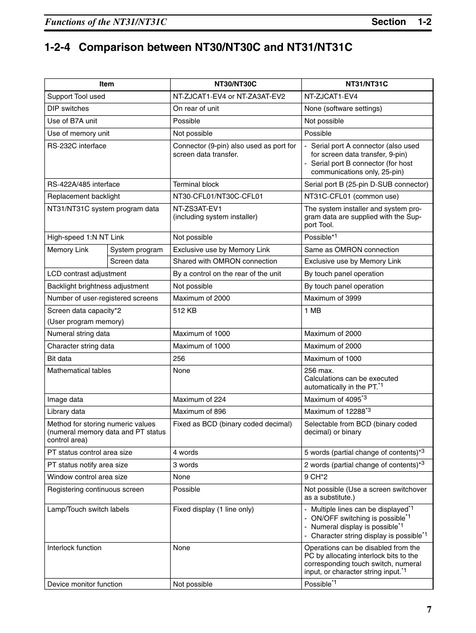 Omron Programmable Terminals NT31 NT31C User Manual | Page 19 / 296