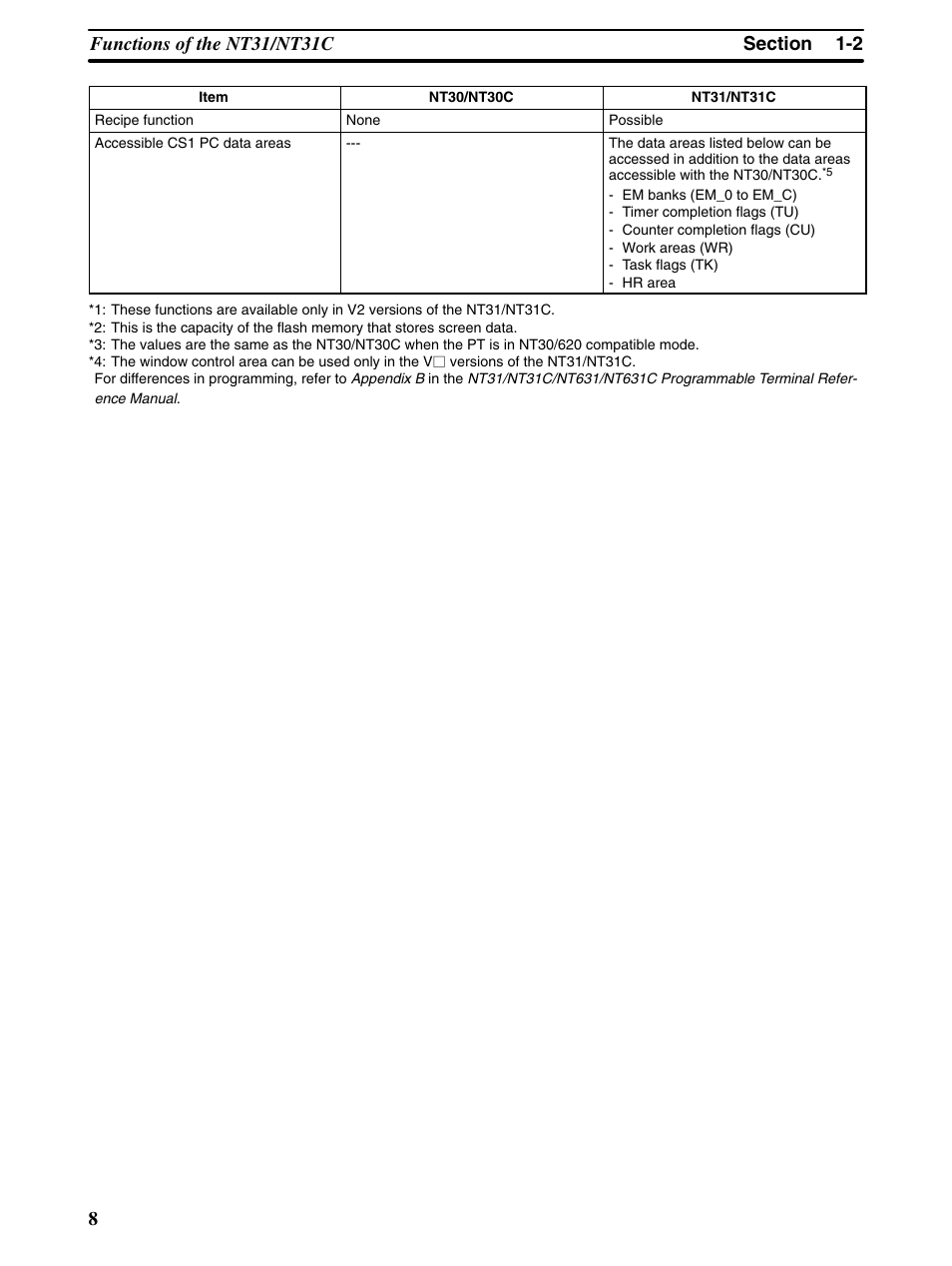 Omron Programmable Terminals NT31 NT31C User Manual | Page 20 / 296