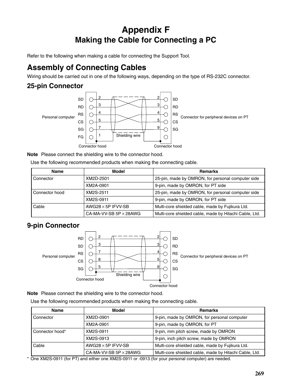 F making the cable for connecting a pc, Appendix f, Making the cable for connecting a pc | Assembly of connecting cables, Pin connector | Omron Programmable Terminals NT31 NT31C User Manual | Page 276 / 296