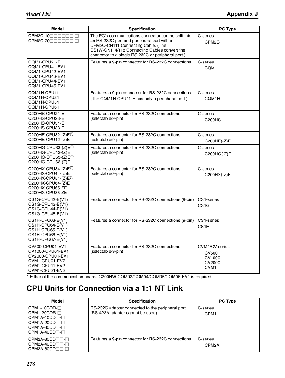 Cpu units for connection via a 1:1 nt link, Appendix j model list 278 | Omron Programmable Terminals NT31 NT31C User Manual | Page 282 / 296