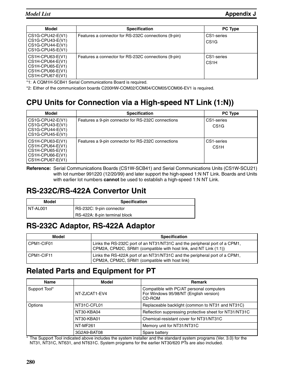 Related parts and equipment for pt, Appendix j model list 280 | Omron Programmable Terminals NT31 NT31C User Manual | Page 284 / 296