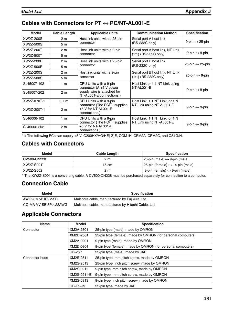 Cables with connectors for pt ↔ pc/nt-al001-e, Cables with connectors, Connection cable | Applicable connectors, Appendix j model list 281 | Omron Programmable Terminals NT31 NT31C User Manual | Page 285 / 296