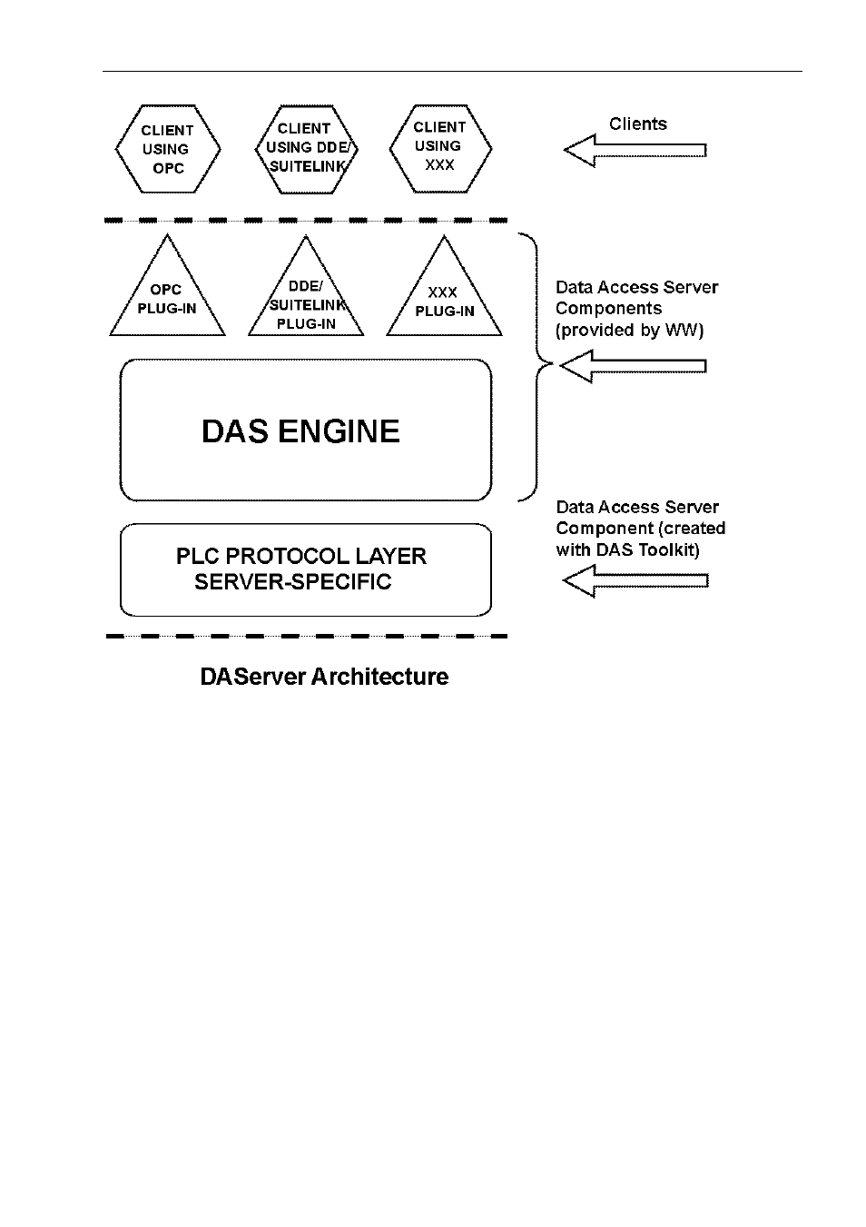Plug-ins, Das engine, Plc protocol layer | Omron ETHERNET DIRECT DR 170 14 User Manual | Page 68 / 70