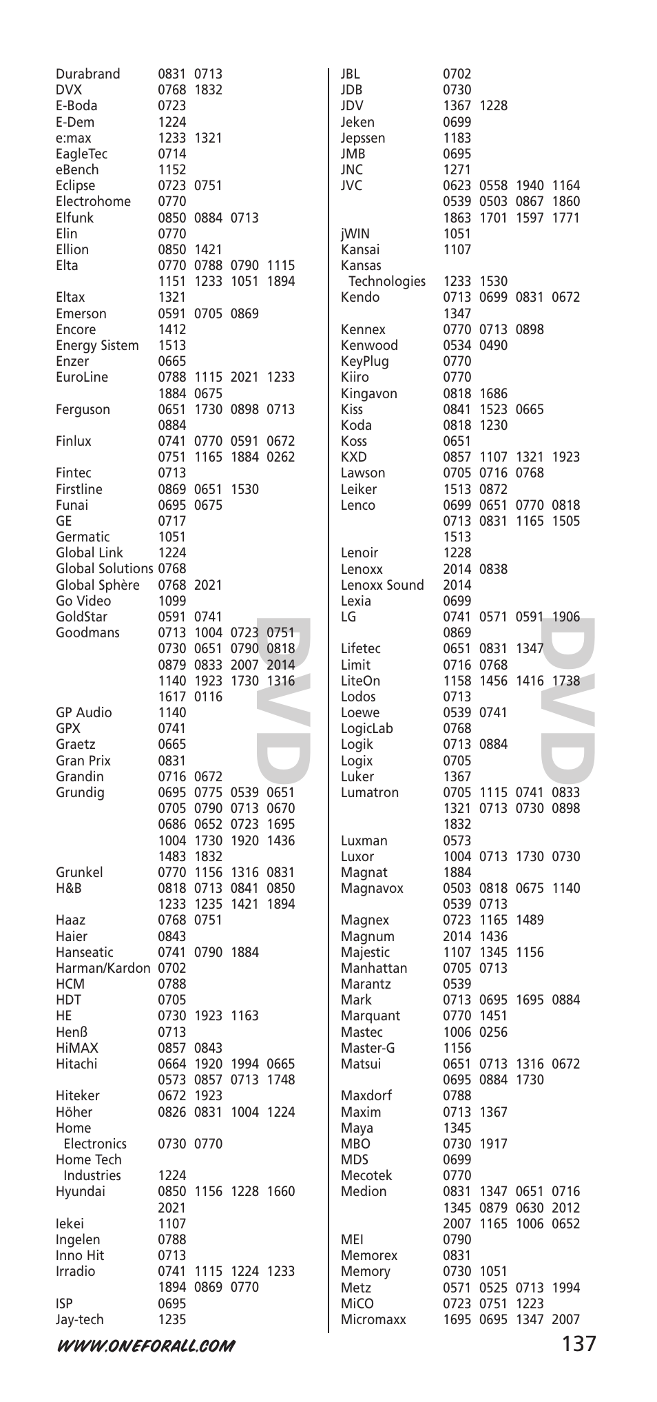 One for All URC-9040 User Manual | Page 137 / 144