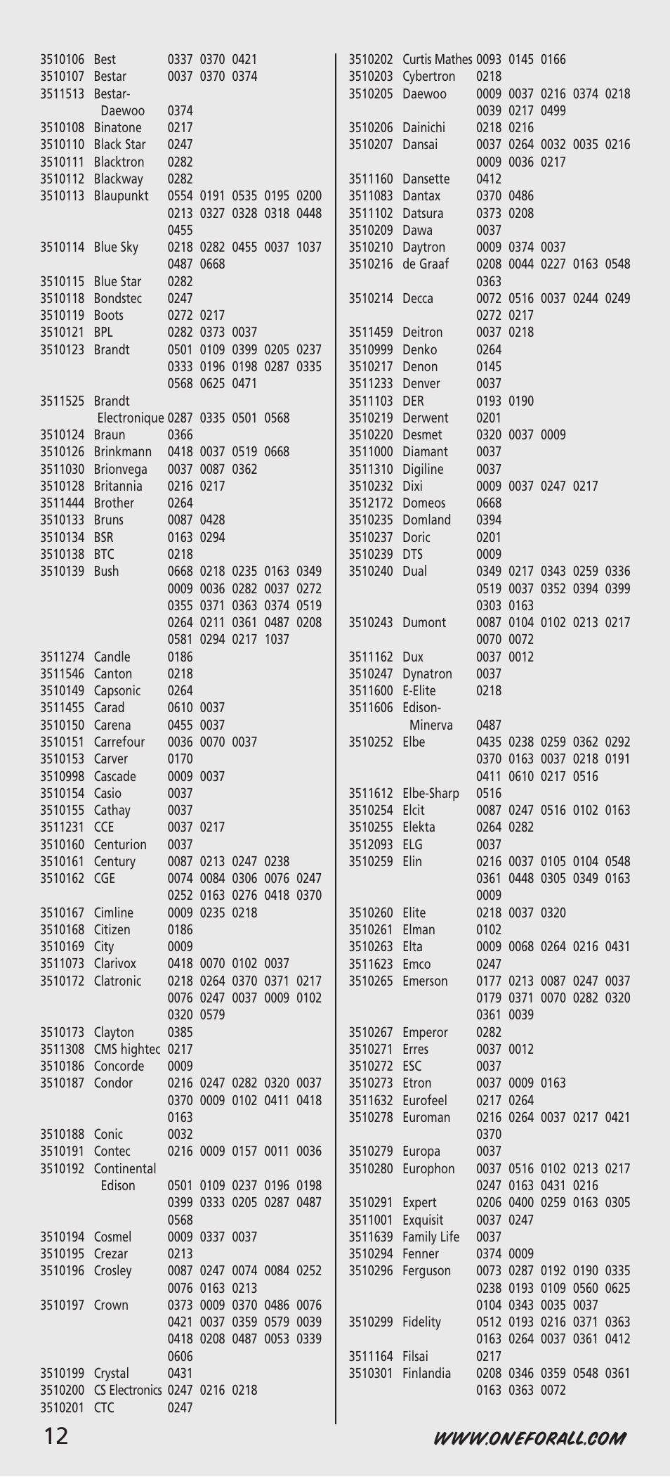 One for All URC-7541 User Manual | Page 14 / 34