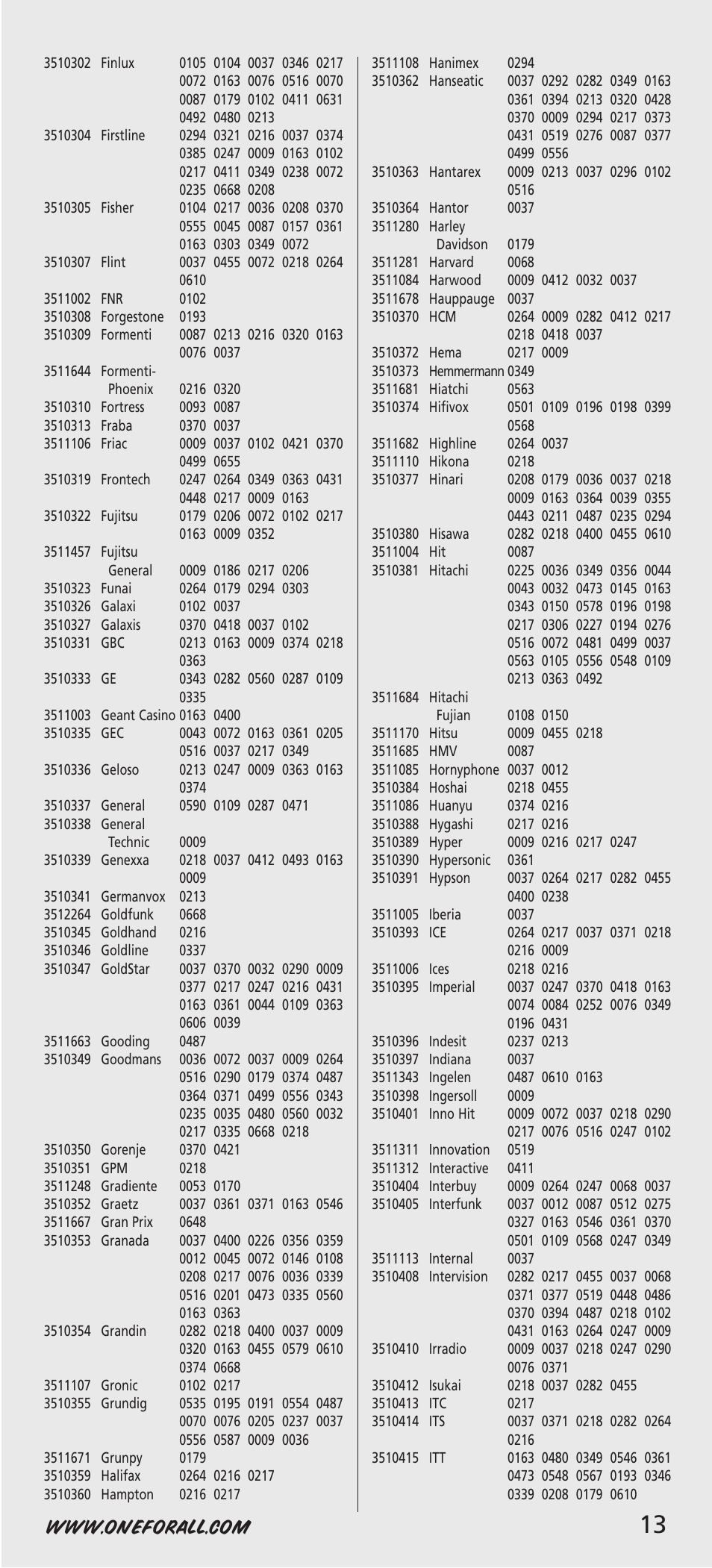 One for All URC-7541 User Manual | Page 15 / 34